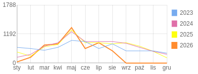 Wykres roczny blog rowerowy trobal.bikestats.pl